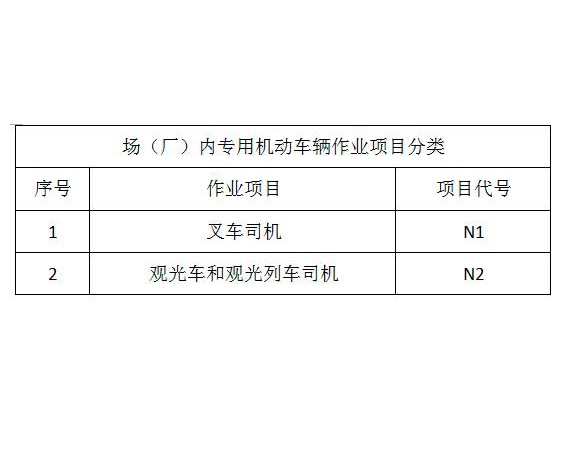 叉車培訓(xùn)項(xiàng)目分類